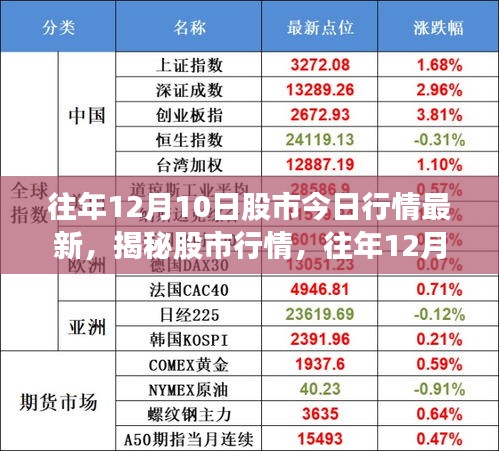 往年12月10日股市行情深度解析与走势揭秘