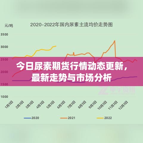 今日尿素期货行情动态更新，最新走势与市场分析